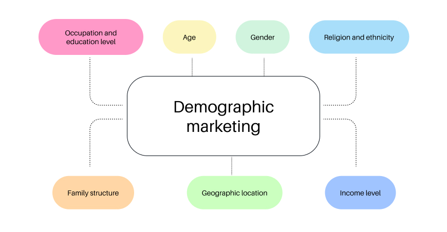 Demographic marketing