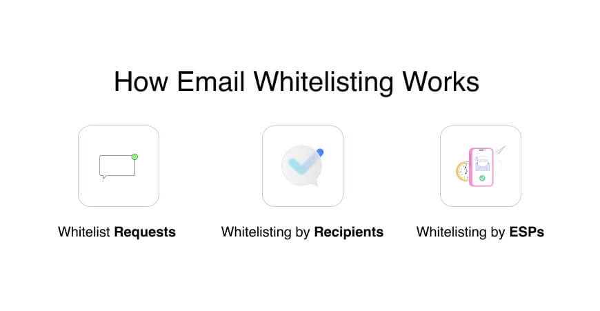 How Email Whitelisting Works