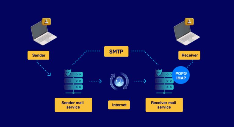 Choose the Right SMTP Port: Understanding Port 25, Port 587, and Port 465
