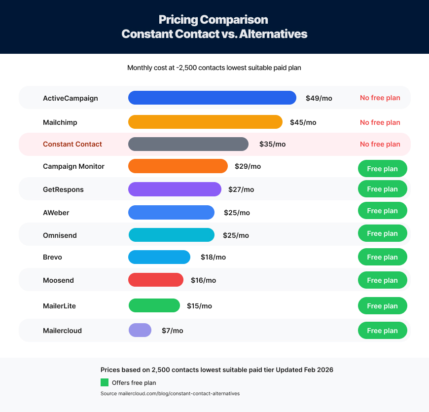 Pricing Comparison Constant Contact vs. Alternatives