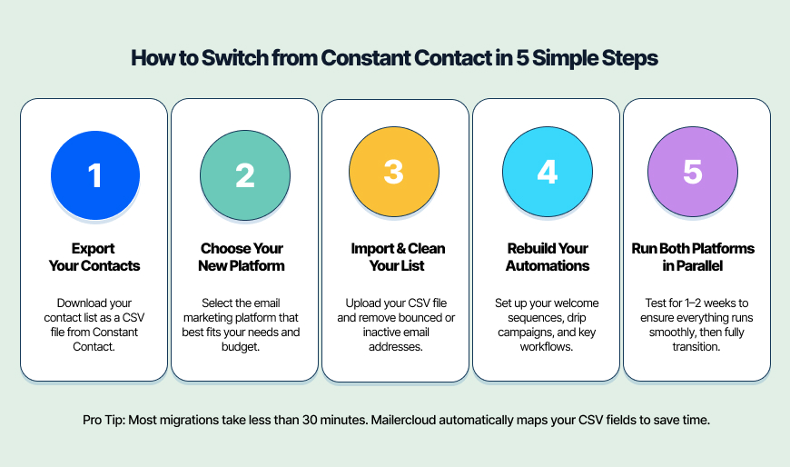 5 Simple Steps