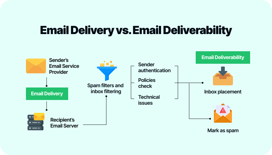 Email-deliverability