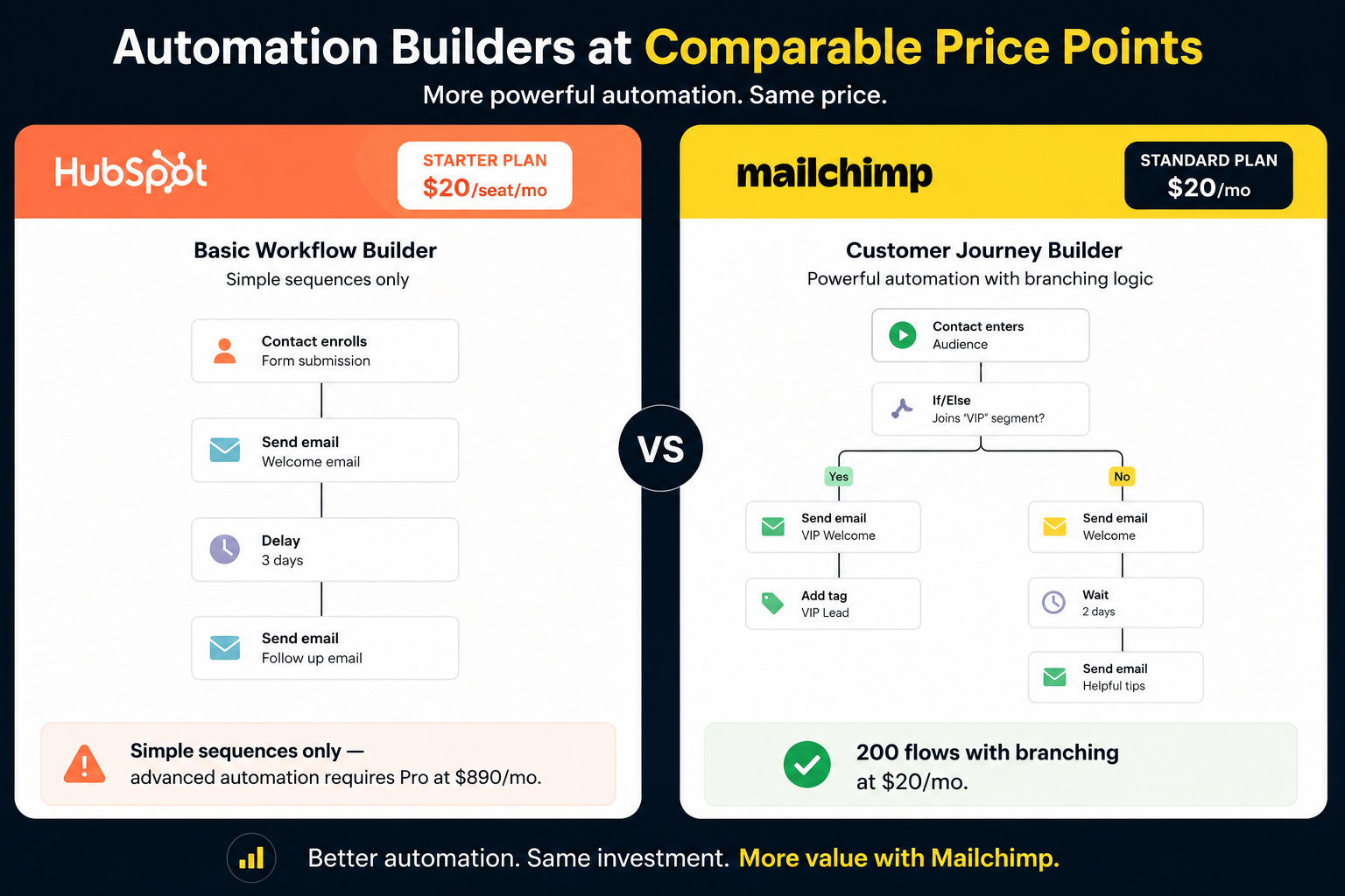 HubSpot Starter basic automation at $20 per seat compared to Mailchimp Standard Customer Journey Builder with 200 flows and branching logic at $20 per month — Mailchimp wins Round 3 for email automation value