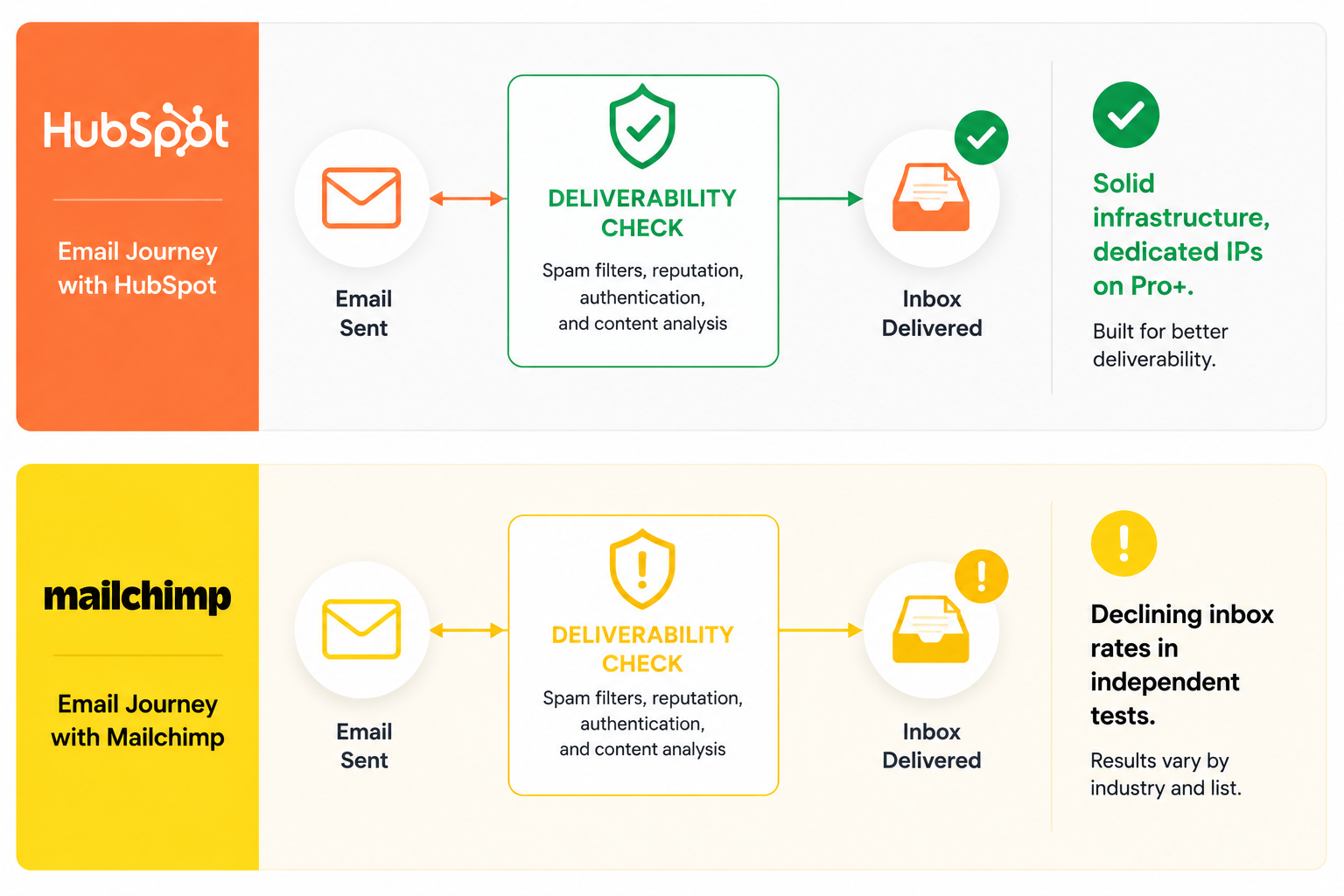 Email deliverability comparison showing HubSpot with solid infrastructure and dedicated IP availability versus Mailchimp with declining inbox placement rates in recent independent testing — HubSpot wins Round 5
