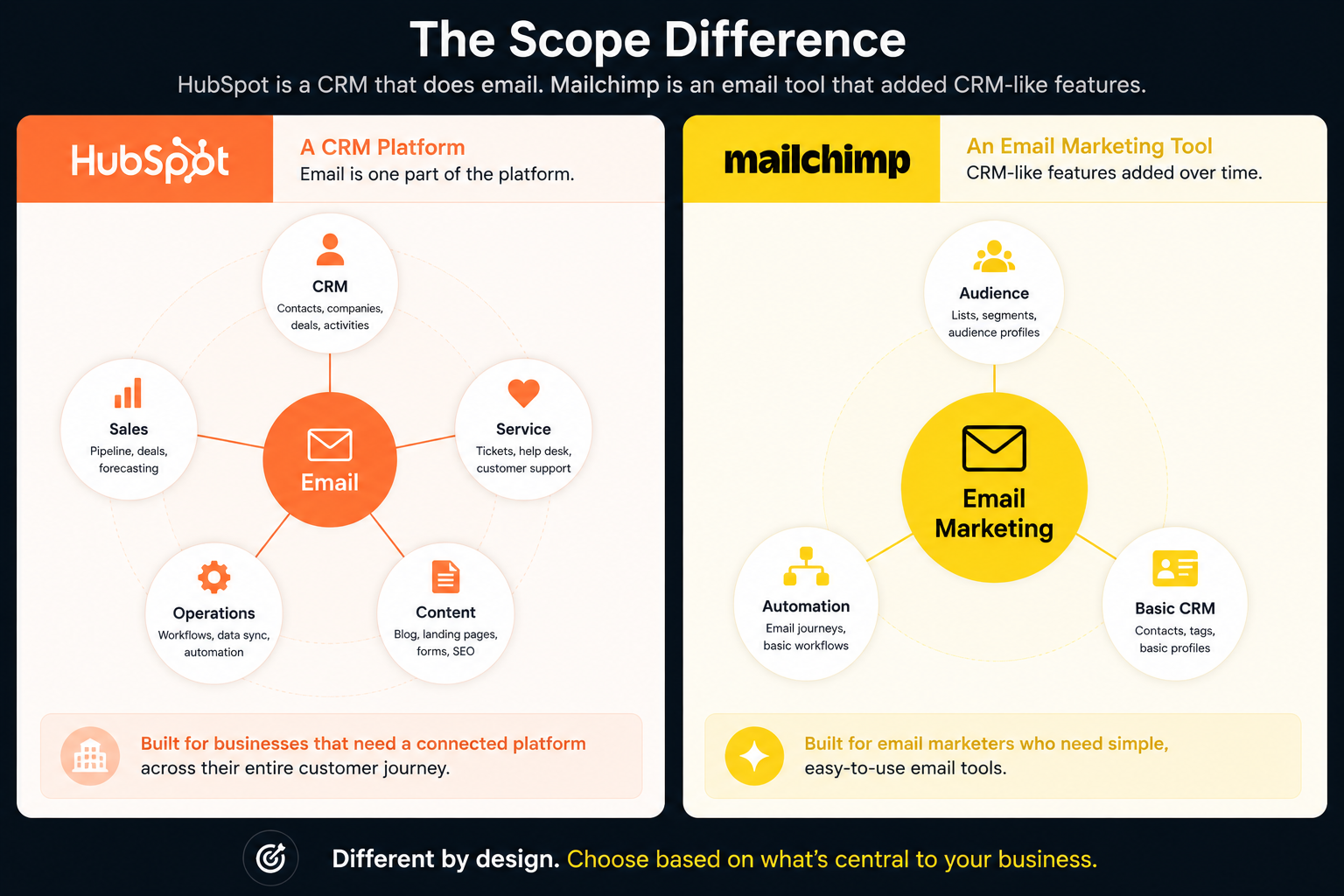 HubSpot full CRM platform diagram showing email marketing as one component alongside sales service and operations versus Mailchimp as a focused email marketing platform with basic CRM features added — HubSpot wins Round 7 for CRM and sales tools