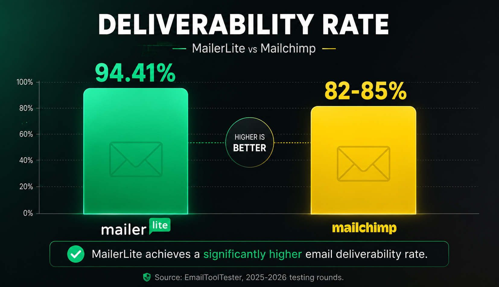 Deliverability rate comparison chart showing MailerLite at 94.41 percent average inbox placement versus Mailchimp at 82 to 85 percent based on EmailToolTester independent testing