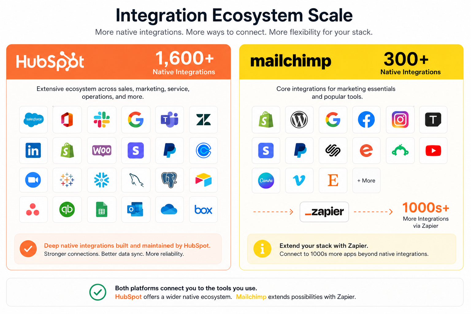 06-integrations-hubspot-1600-vs-mailchimp-300