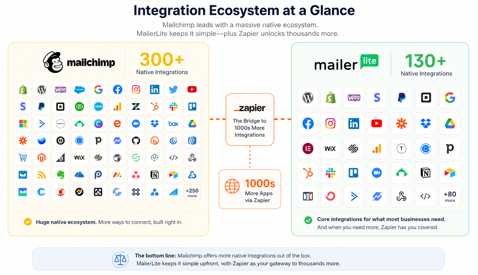 Integration ecosystem comparison showing Mailchimp with 300 plus native integrations versus MailerLite with 130 plus native integrations and Zapier connectivity to thousands more apps