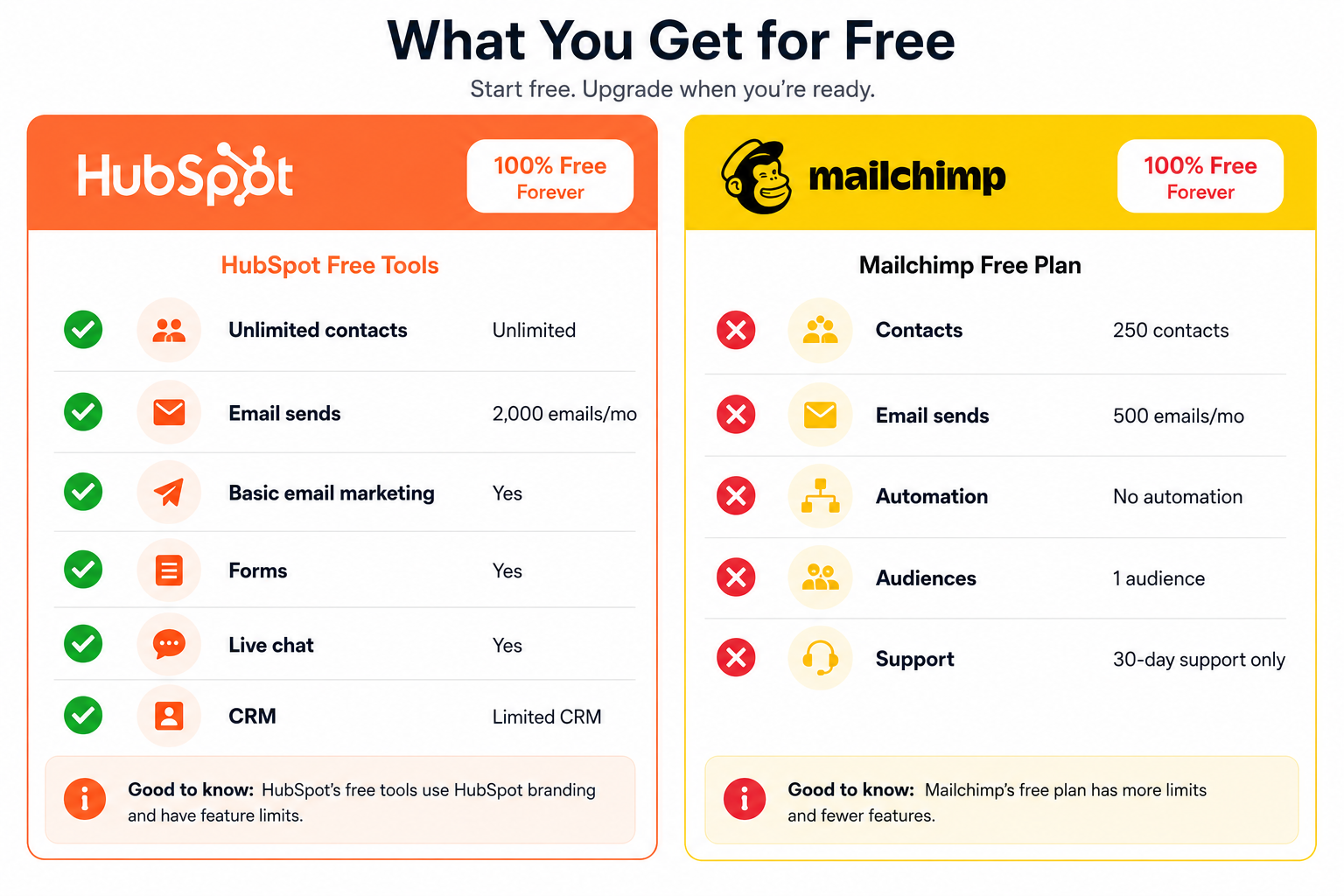 Free plan comparison showing HubSpot offers unlimited contacts with 2000 emails per month and basic CRM versus Mailchimp with only 250 contacts 500 emails and no automation in 2026 — HubSpot wins Round 10