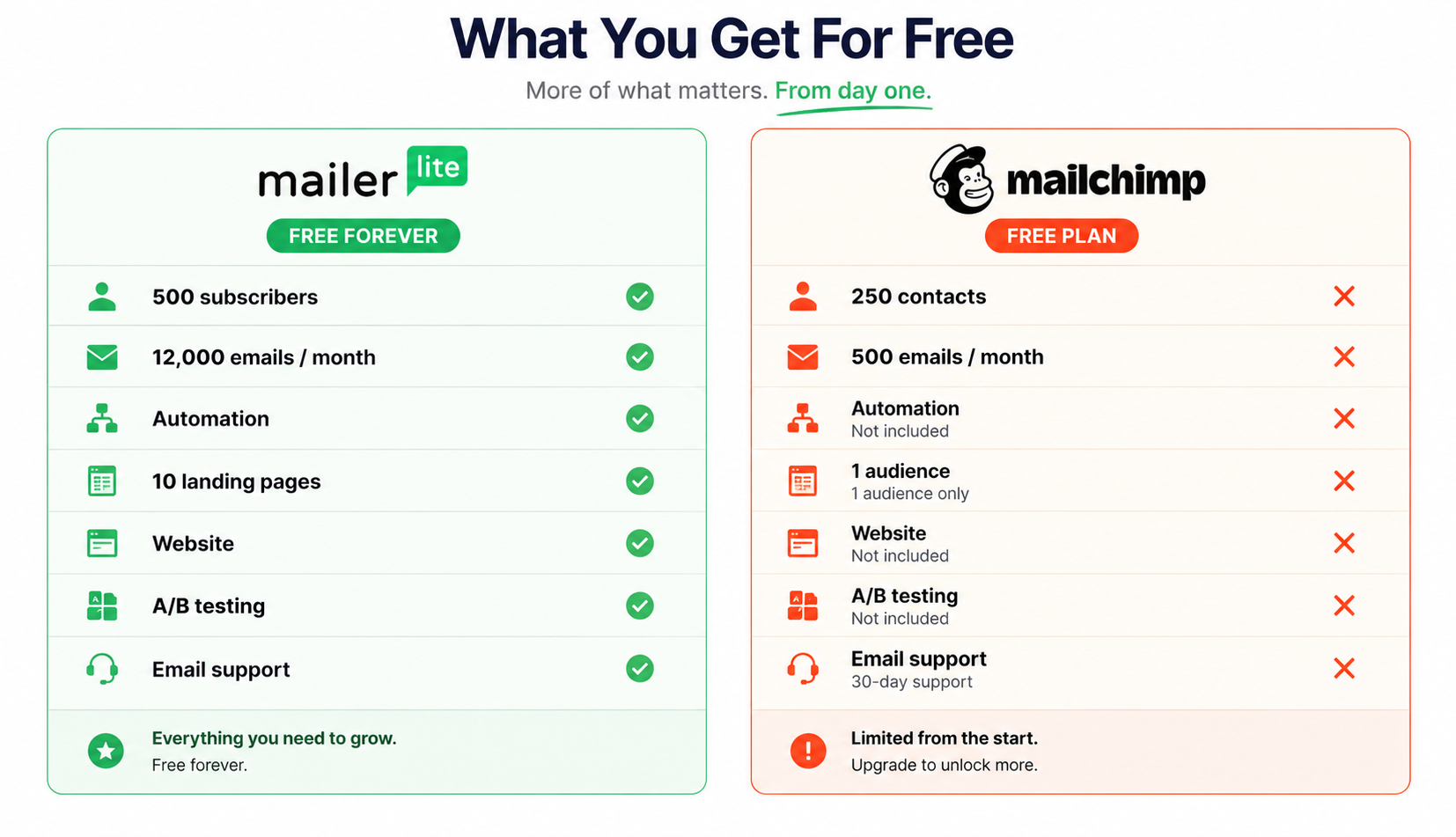 Free plan comparison showing MailerLite offers 500 subscribers with 12000 emails per month and automation included versus Mailchimp with only 250 contacts 500 emails and no automation in 2026
