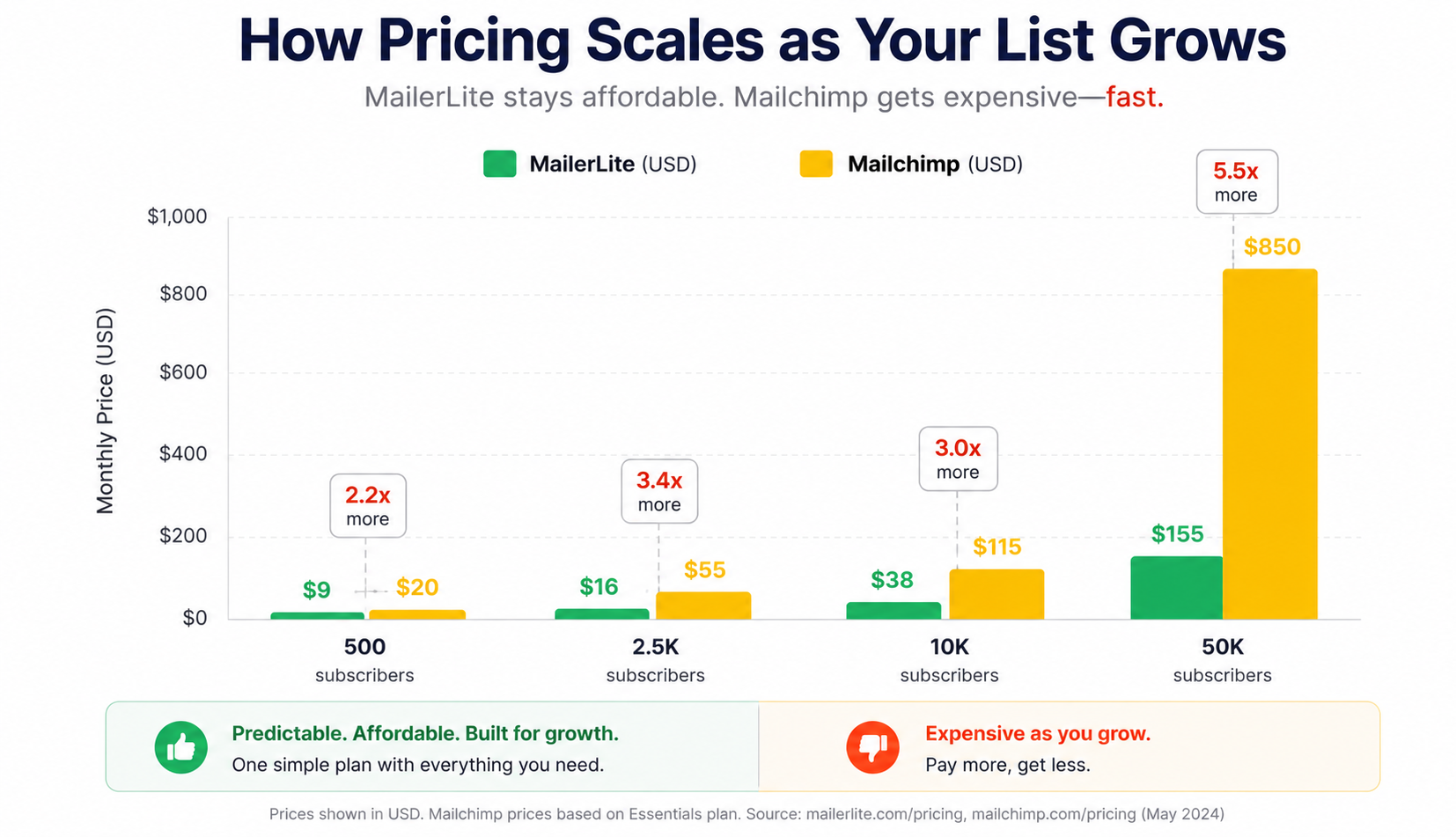 Pricing comparison chart showing MailerLite vs Mailchimp costs at 500 to 50000 subscribers with MailerLite at $10 to $239 per month versus Mailchimp at $13 to $385 per month