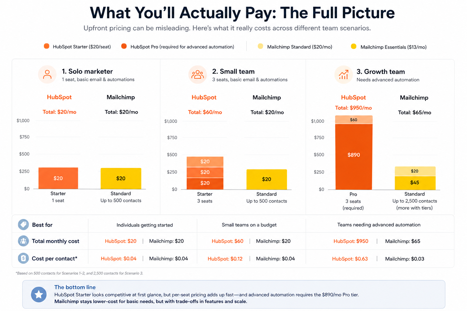 Total cost comparison for three team sizes showing HubSpot Starter versus Mailchimp Standard with HubSpot per-seat pricing and the $890 per month Professional plan jump making Mailchimp the better value for email-focused teams