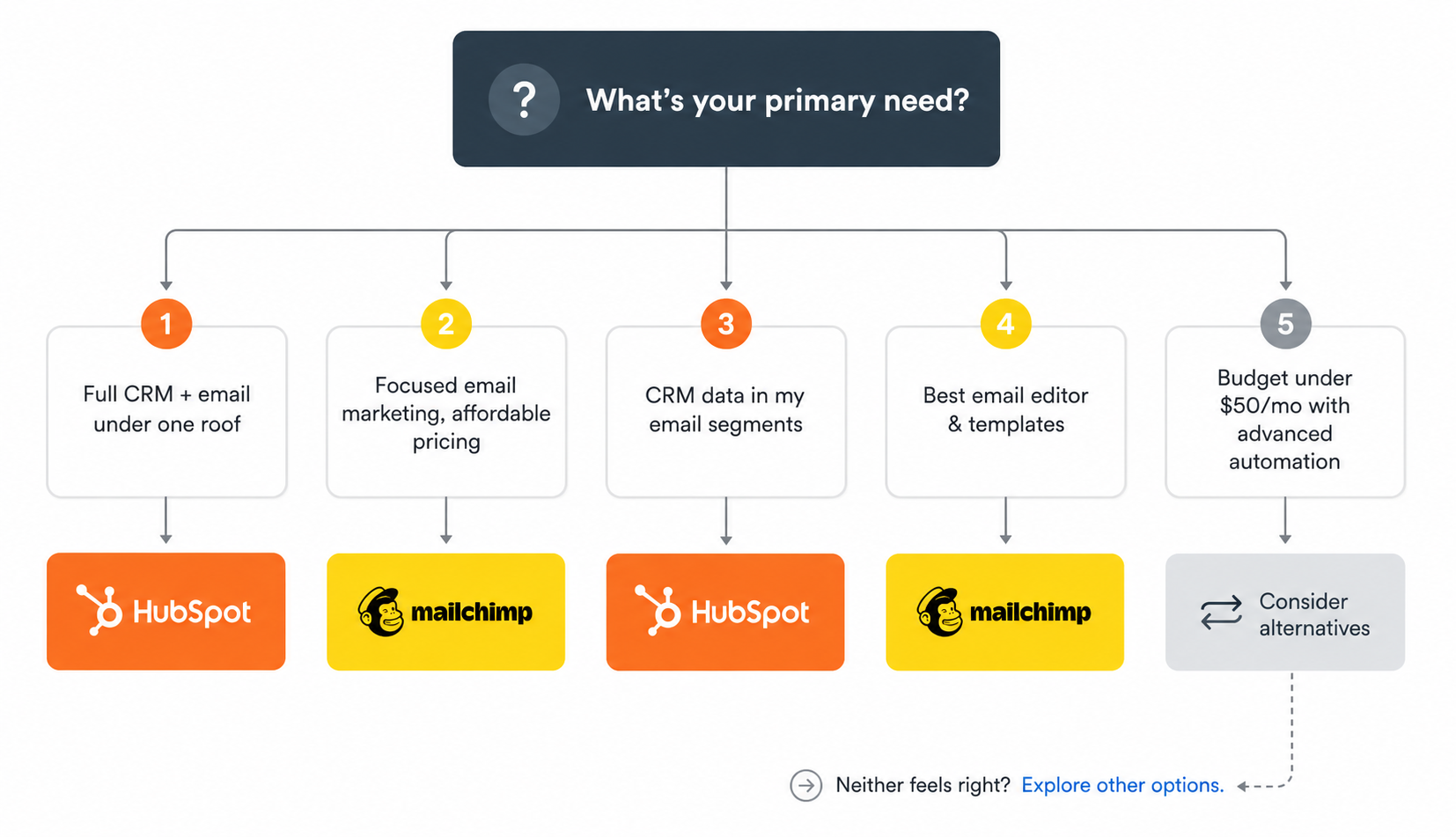 Decision flowchart helping readers choose between HubSpot and Mailchimp based on priorities like CRM needs budget email editor quality automation requirements and team size

