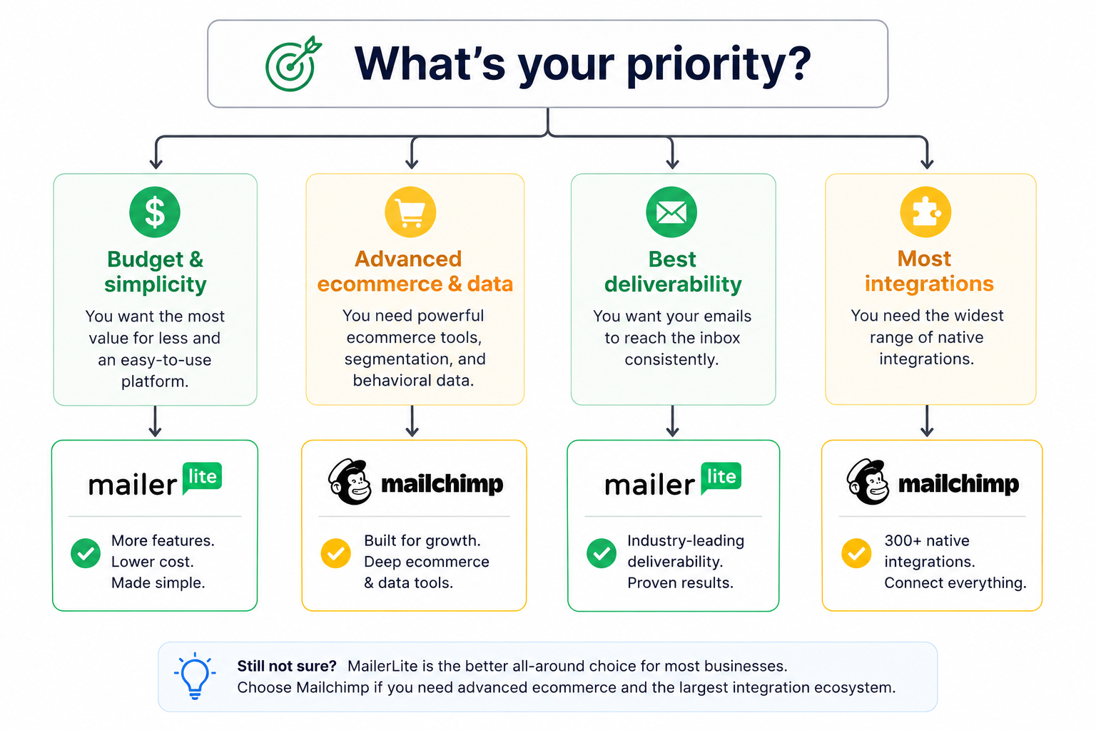 Decision flowchart helping readers choose between MailerLite and Mailchimp based on priorities like budget simplicity deliverability ecommerce features and integration needs