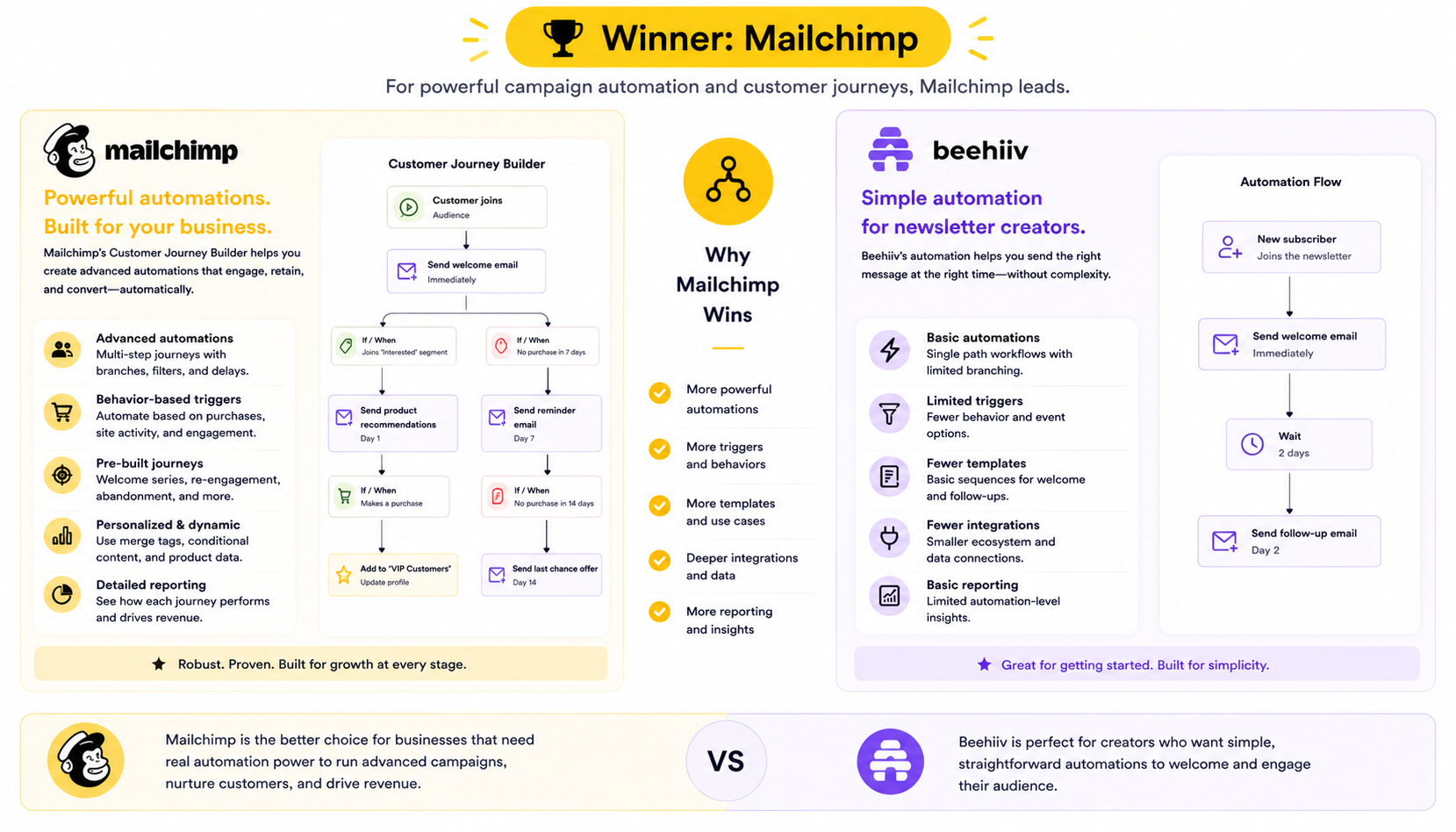 Automation and Campaigns