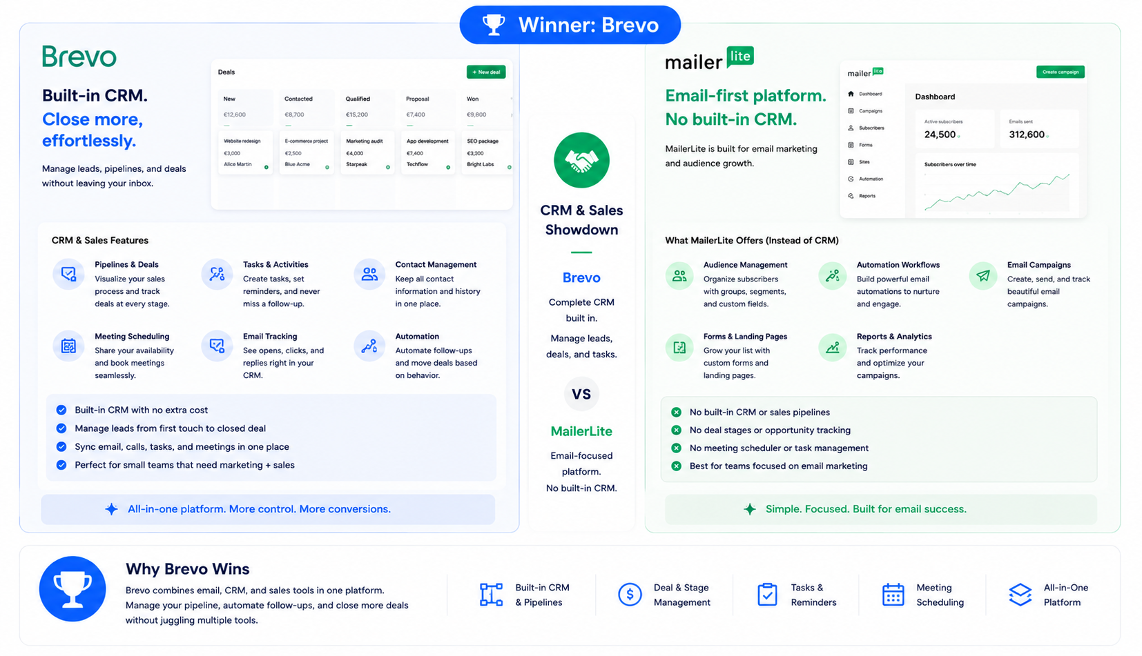 CRM and Sales Features