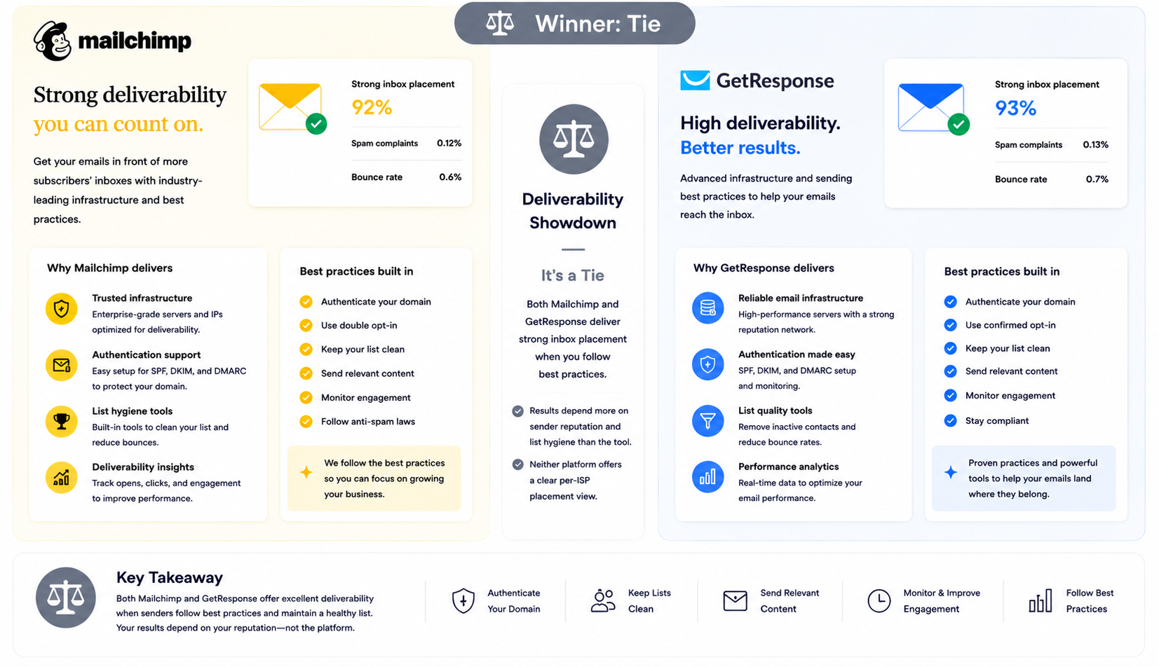 Deliverability