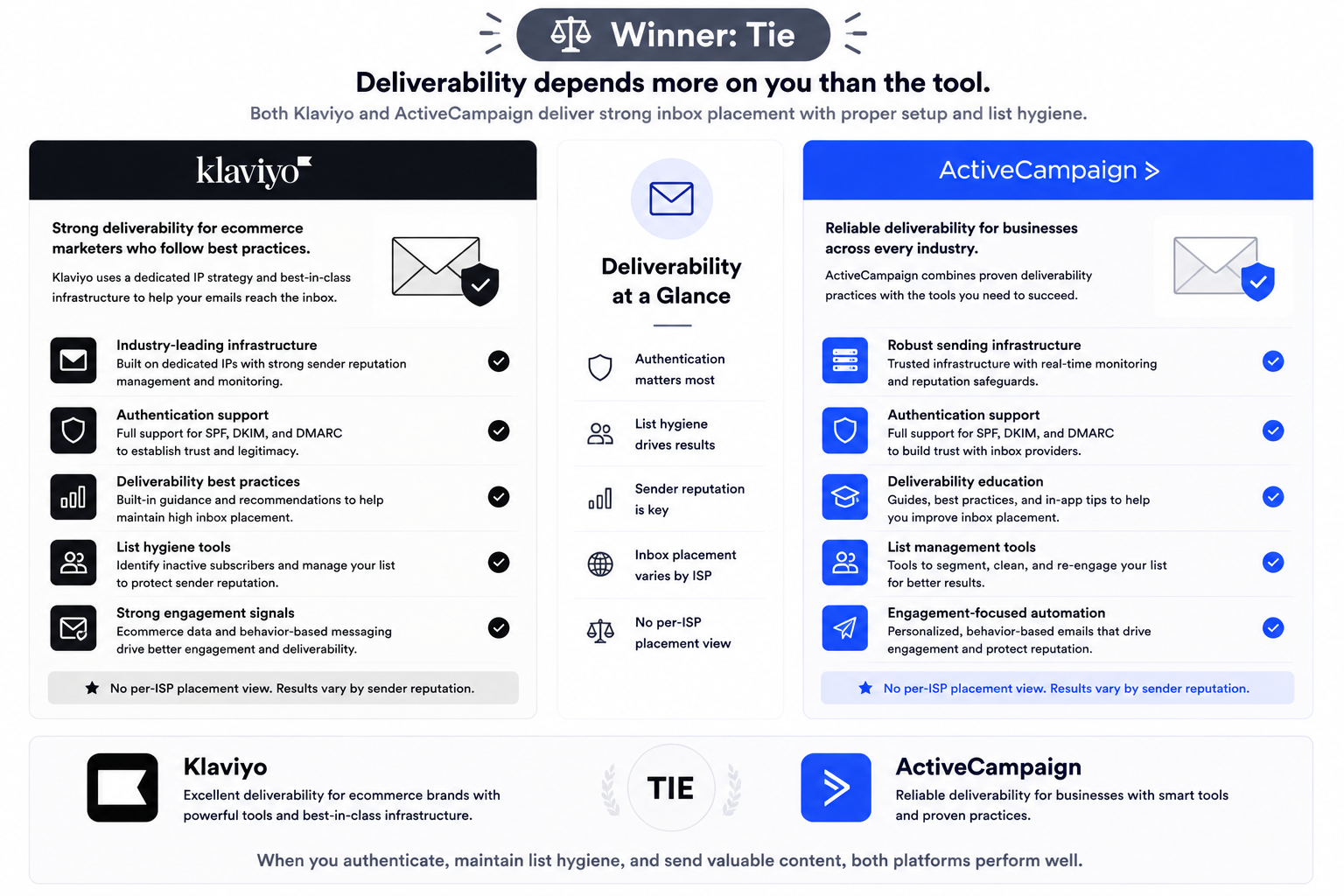 Deliverability