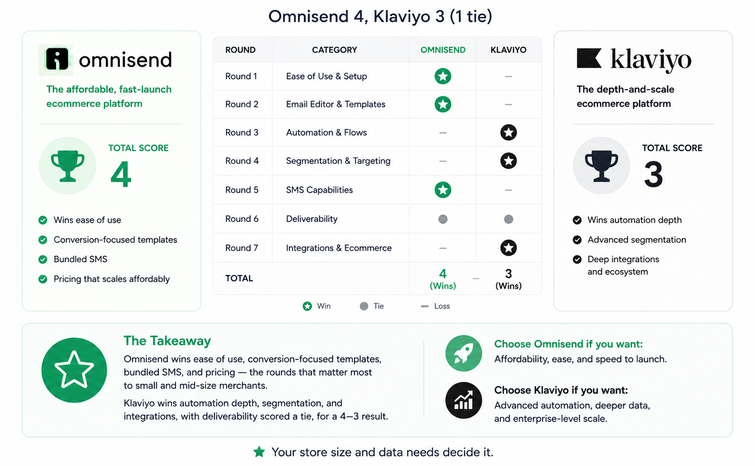 Final Scoreboard: Omnisend 4, Klaviyo 3 (1 tie)