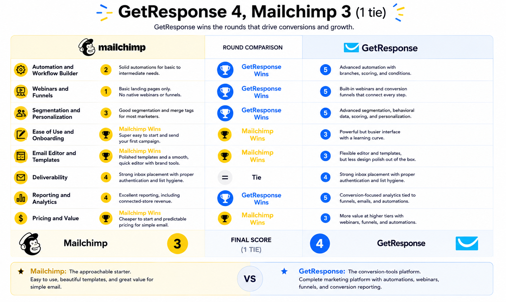 GetResponse 4, Mailchimp 3 (1 tie)