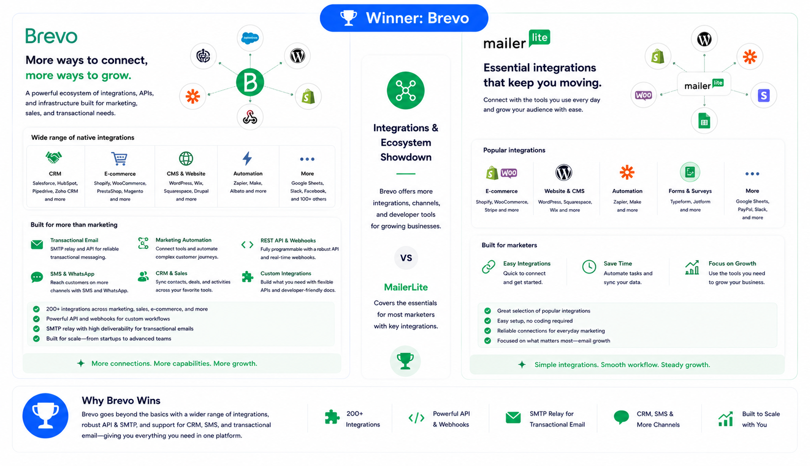 Integrations and Ecosystem