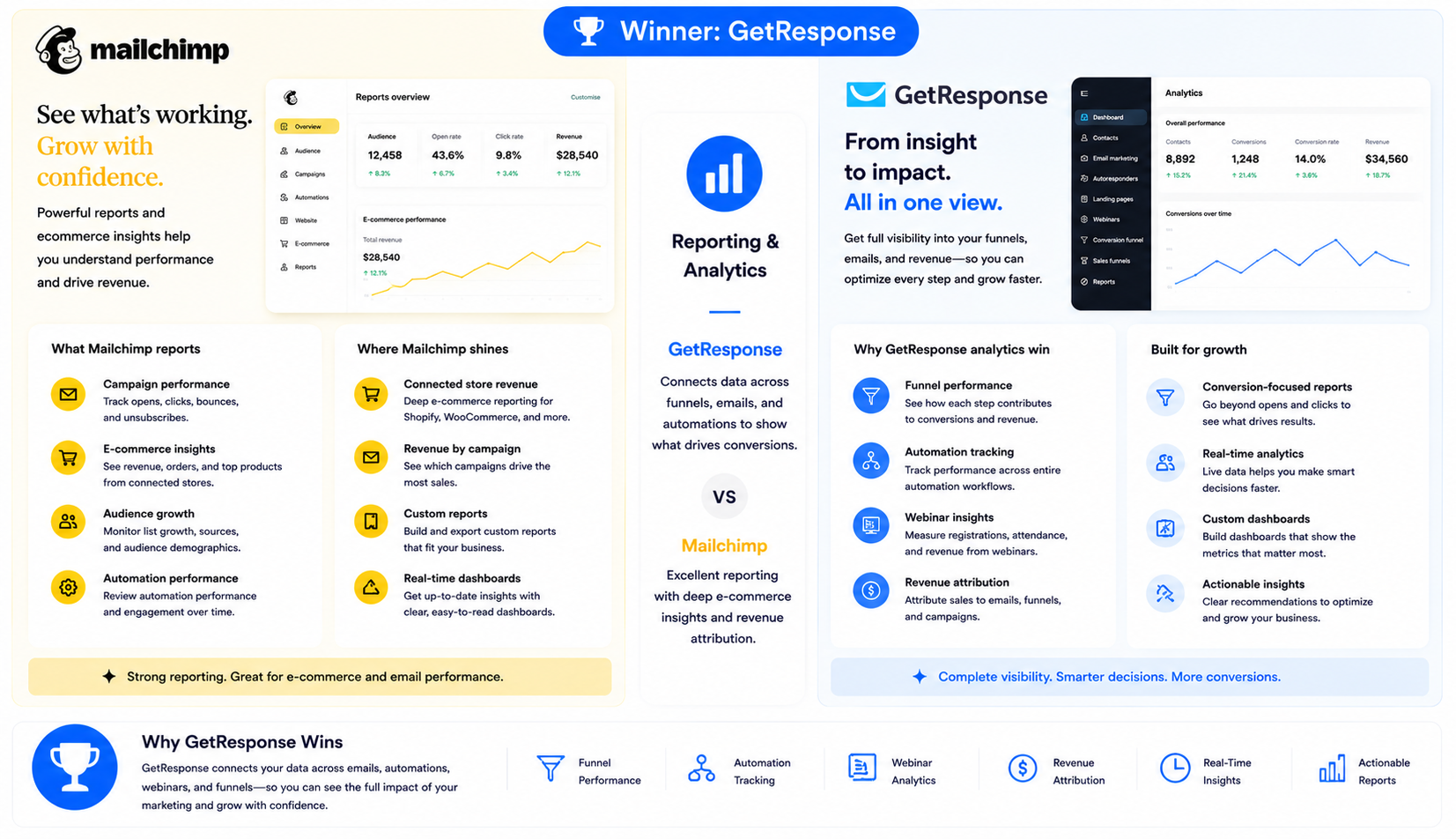 Reporting and Analytics
