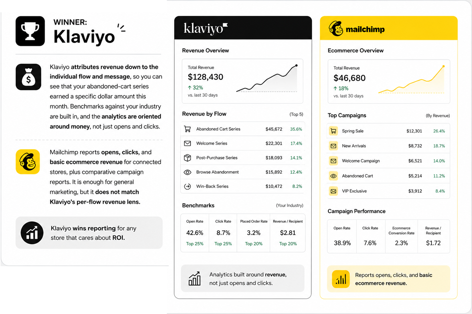 Reporting and Revenue Attribution