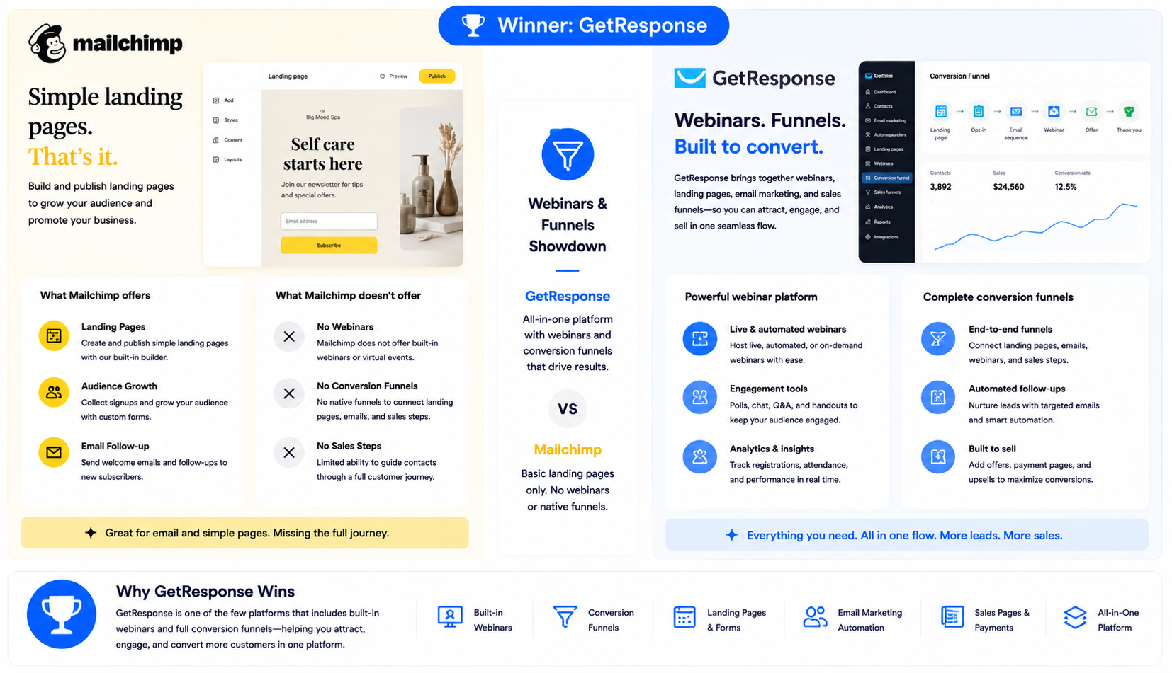 Webinars and Funnels