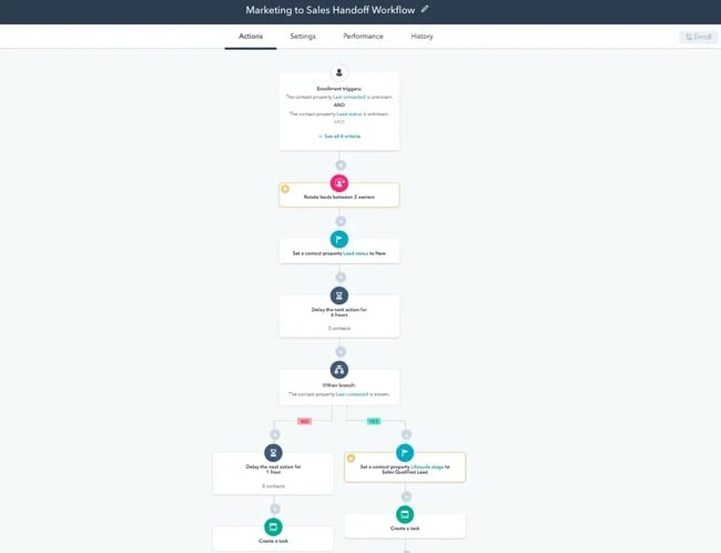 HubSpot Marketing Hub