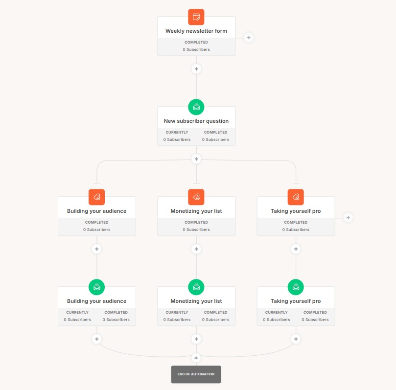 Kit (formerly ConvertKit) — best for creators, once you pay