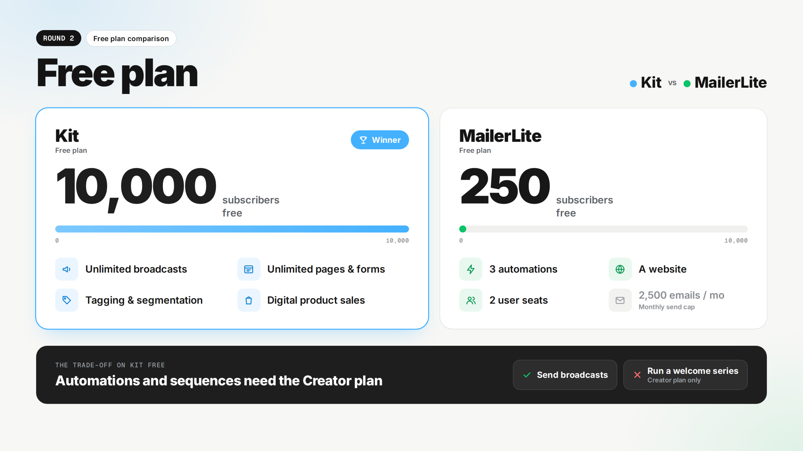 kit-vs-mailerlite-round2-free-plan