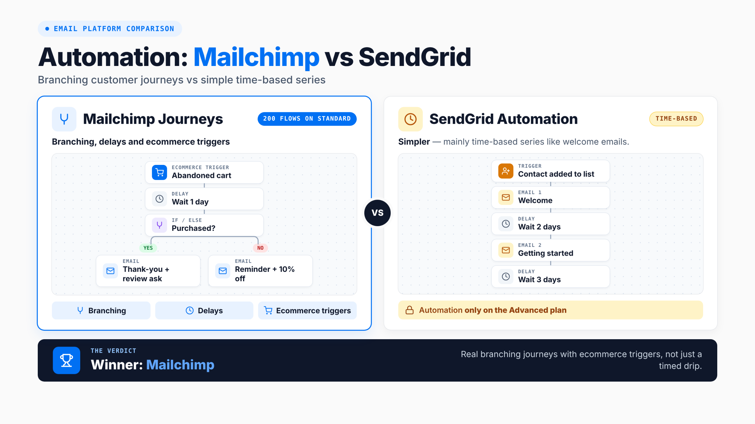automation-mailchimp-vs-sendgrid