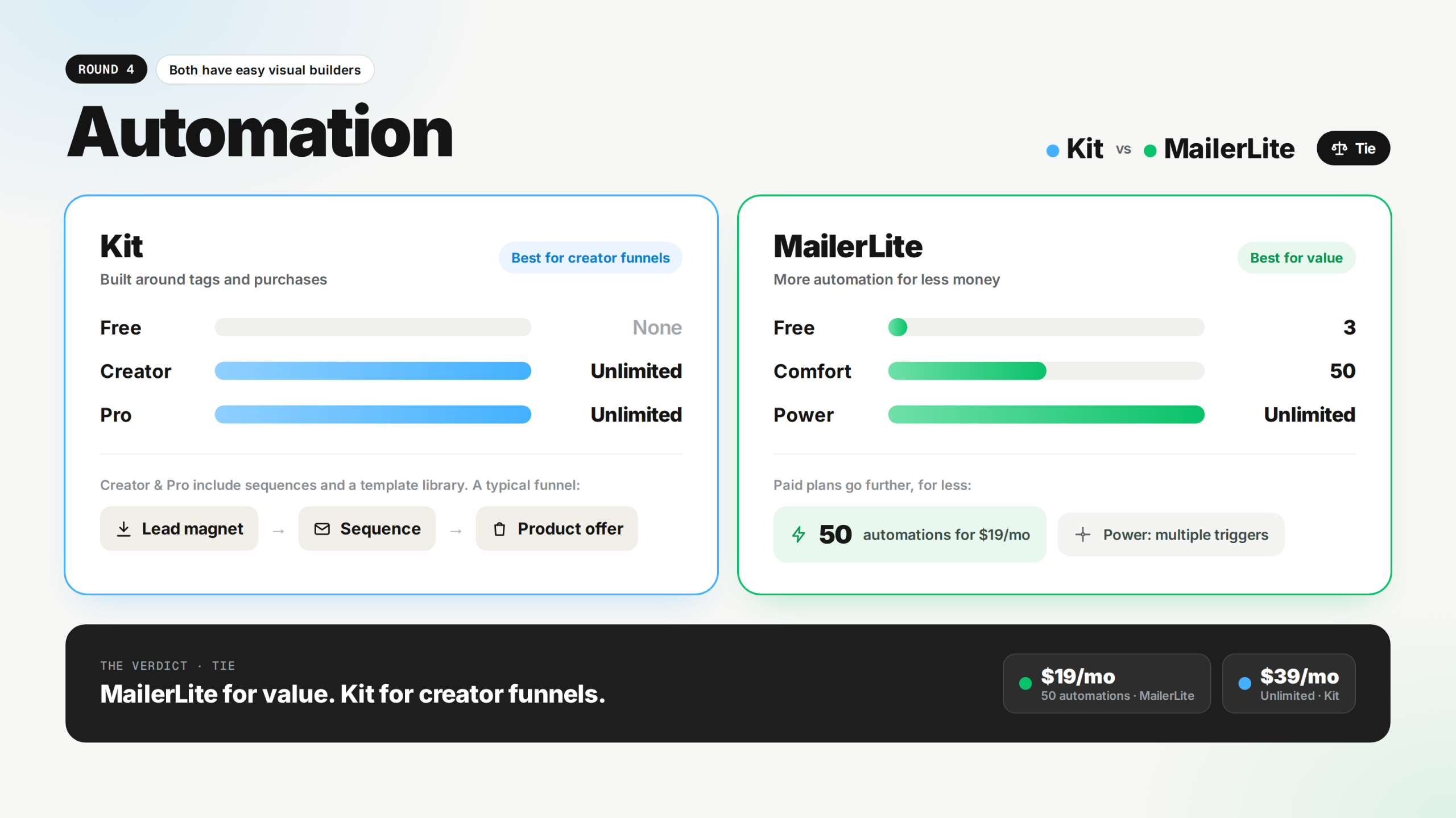 kit-vs-mailerlite-round4-automation