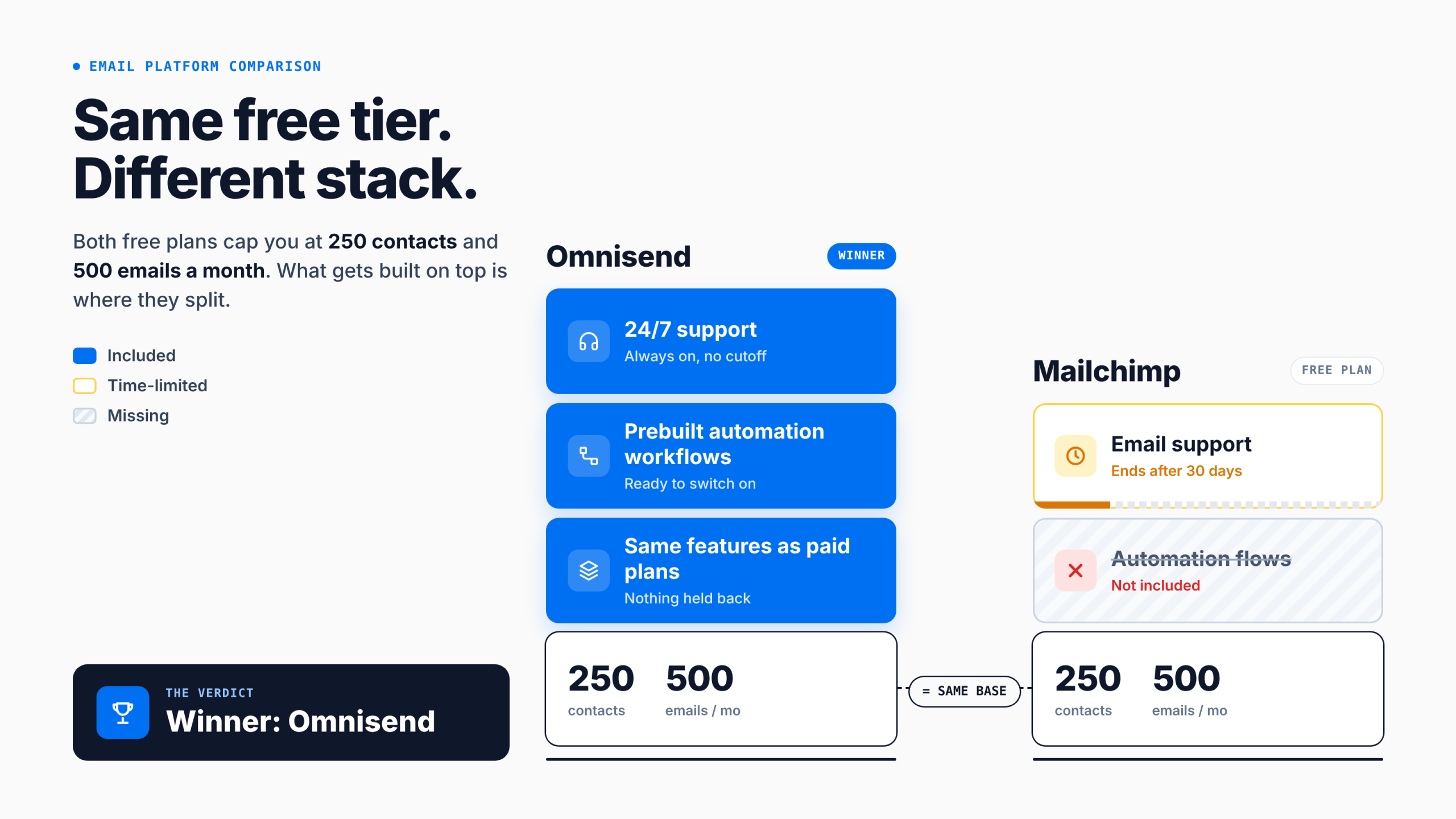 omnisend-vs-mailchimp-free-plan