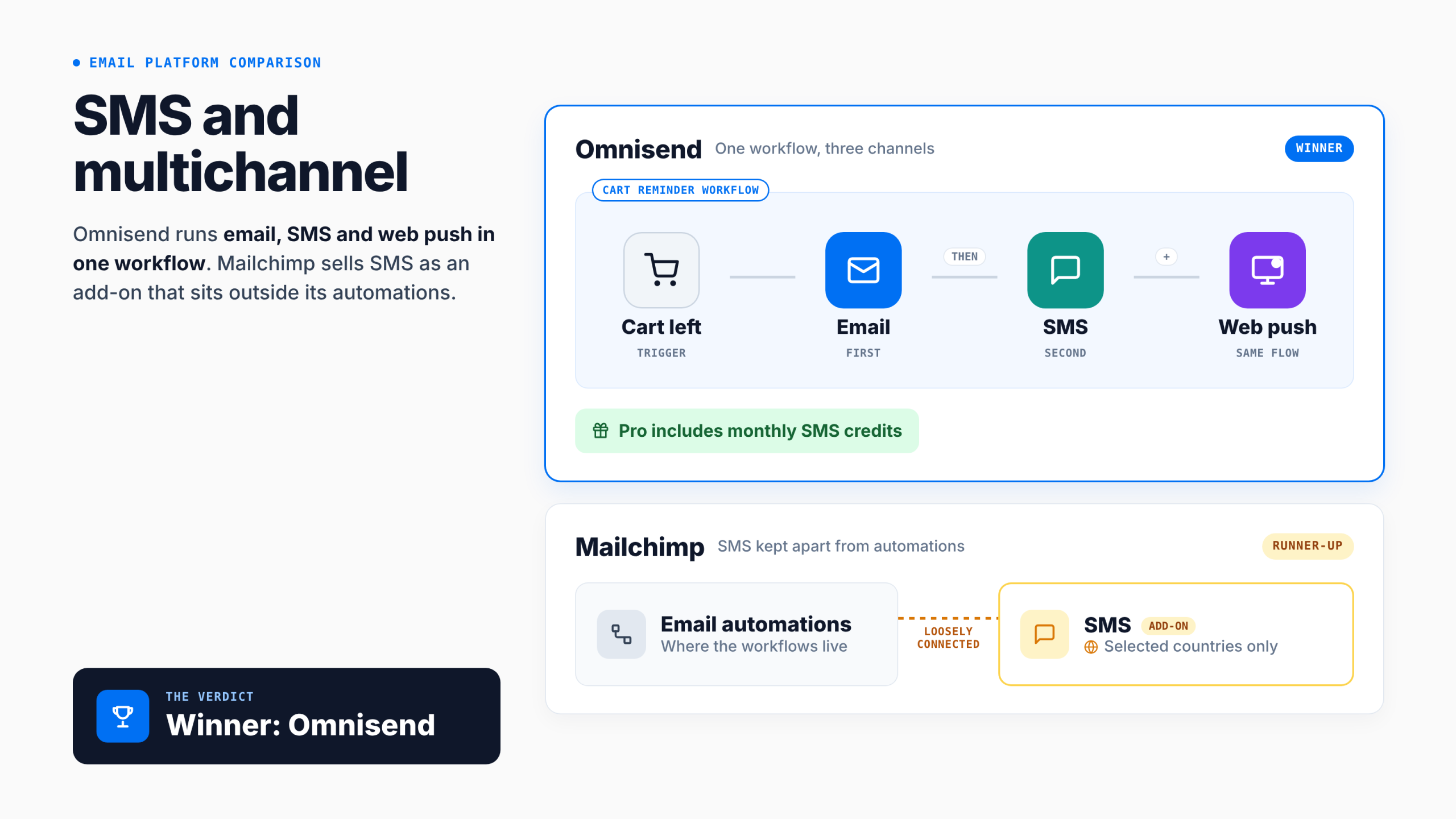 omnisend-vs-mailchimp-sms-multichannel