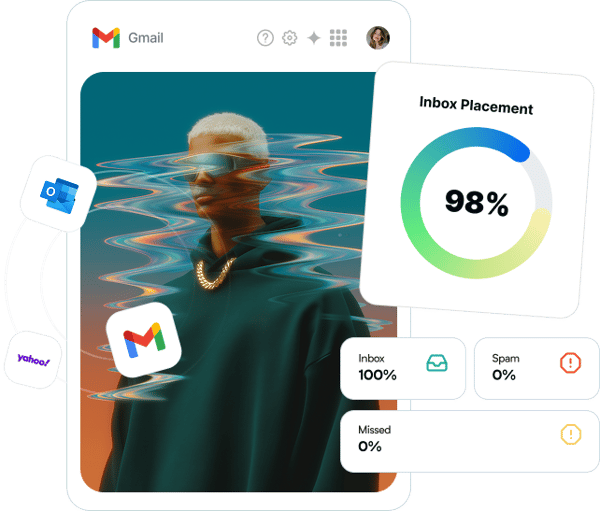 Gmail inbox placement at 98% with inbox, spam and missed breakdown