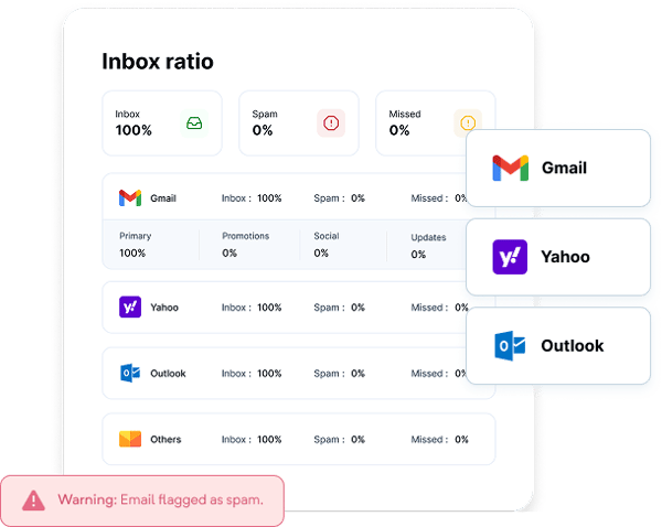 Inbox ratio across Gmail, Yahoo and Outlook with tab-level placement